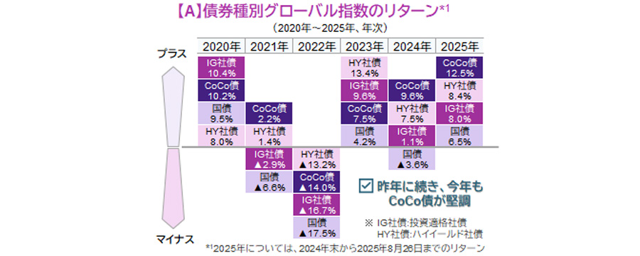 【図表】【A】債券種別グローバル指数のリターン