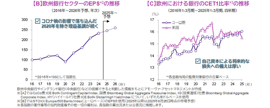 【図表】[左図]【B】欧州銀行セクターのEPSの推移、[右図]【C】欧州における銀行のCET1比率の推移