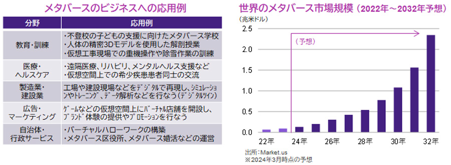 【図表】[左図]メタバースのビジネスへの応用例、[右図]世界のメタバース市場規模 （2022年～2032年予想）