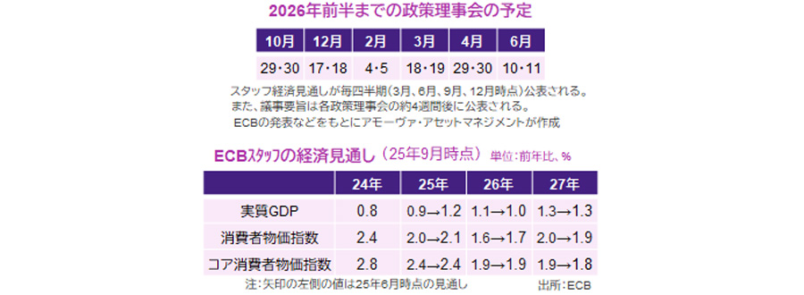 【図表】[上図]2026年前半までの政策理事会の予定、[下図]  ECBスタッフの経済見通し