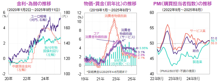 【図表】[左図]金利・為替の推移、[中央図]物価・賃金（前年比）の推移、[右図]PMI（購買担当者指数）の推移