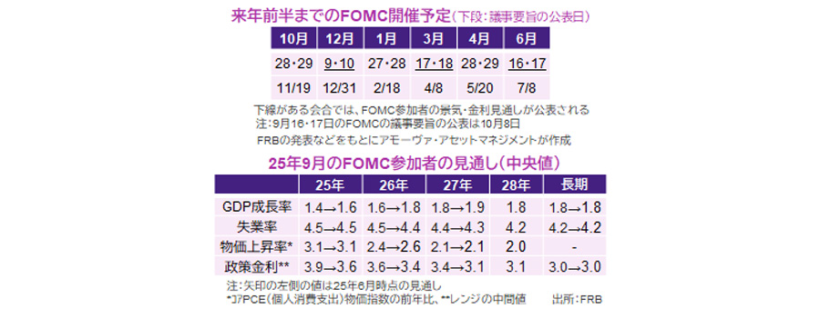 【図表】[上図]来年前半までのFOMC開催予定、[下図] 25年9月のFOMC参加者の見通し（中央値） 