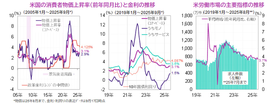 【図表】[左図]米国の消費者物価上昇率（前年同月比）と金利の推移、[右図]米労働市場の主要指標の推移