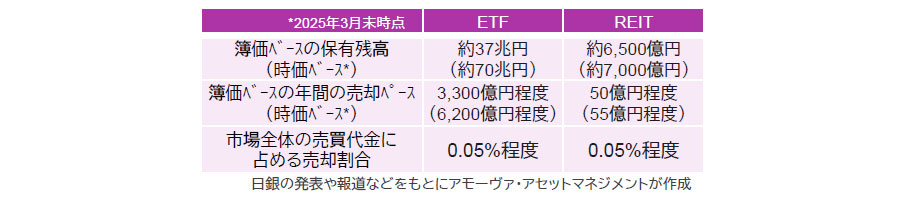 【図表】ETF／REIT「簿価ベースの保有残高（時価ベース）」、「簿価ベースの年間の売却ペース（時価ベース）」、「市場全体の売買代金に占める売却割合（2025年3月末時点）」