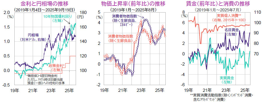【図表】[左図]金利と円相場の推移（2019年1月4日～2025年9月19日） 、[中央図]物価上昇率（前年比）の推移（2019年1月～2025年8月） 、[右図]賃金（前年比）と消費の推移（2019年1月～2025年7月） 