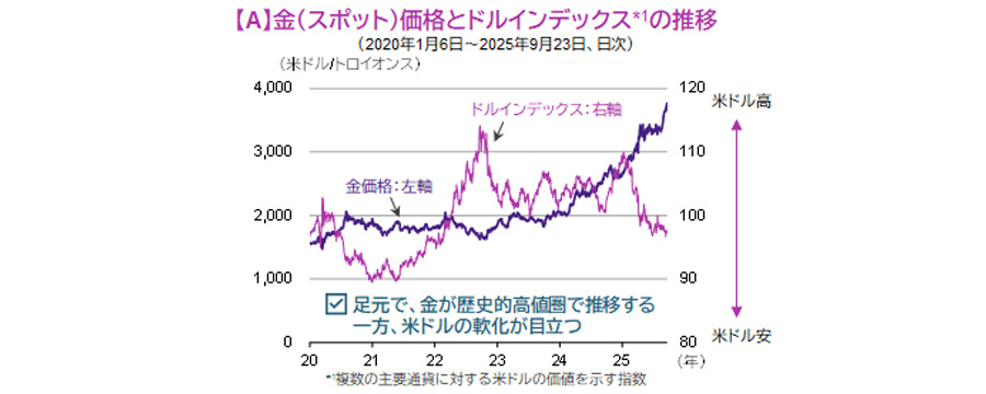 【図表】【A】金（スポット）価格とドルインデックスの推移