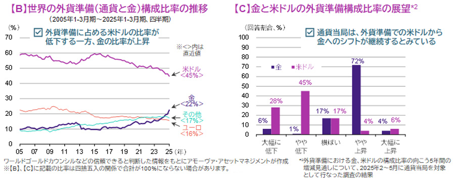 【図表】[左図]【B】世界の外貨準備（通貨と金）構成比率の推移、[右図]【C】金と米ドルの外貨準備構成比率の展望