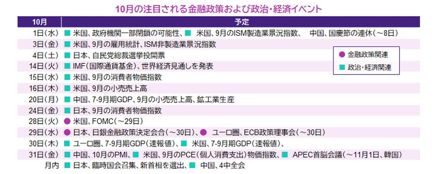 【図表】10月の注目される金融政策および政治・経済イベント