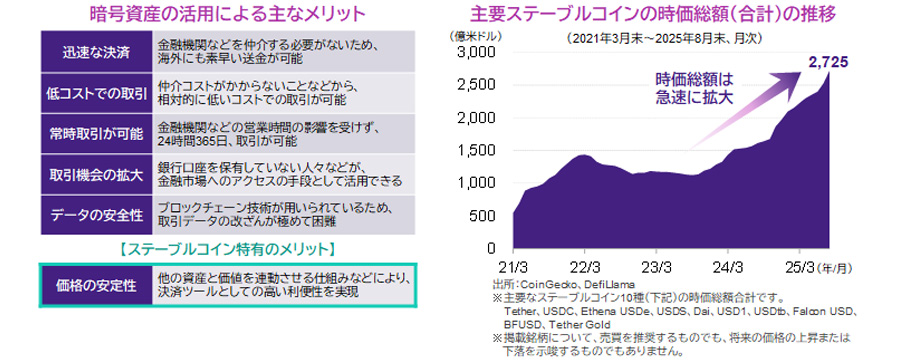 【図表】[左図]暗号資産の活用による主なメリット、[右図]主要ステーブルコインの時価総額（合計）の推移