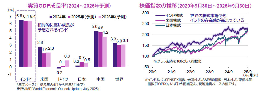 【図表】[左図]実質GDP成長率（2024～2026年予測）、[右図]株価指数の推移（2020年9月30日～2025年9月30日）