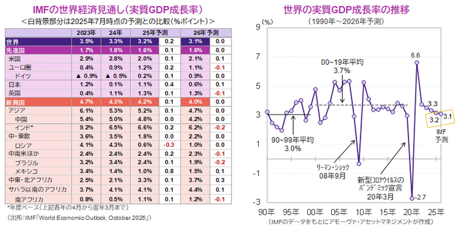 【図表】[左図]IMFの世界経済見通し（実質GDP成長率）、[右図]世界の実質GDP成長率の推移