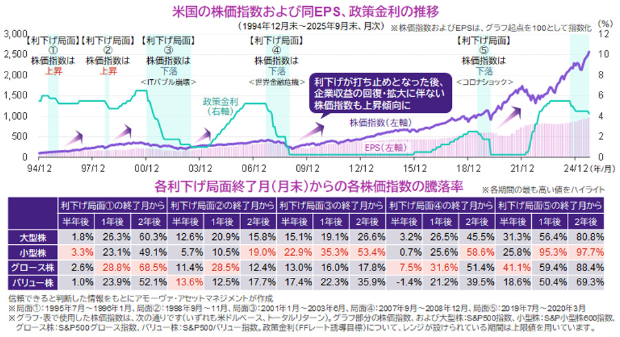 【図表】[上図]米国の株価指数および同EPS、政策金利の推移、[下図]各利下げ局面終了月（月末）からの各株価指数の騰落率