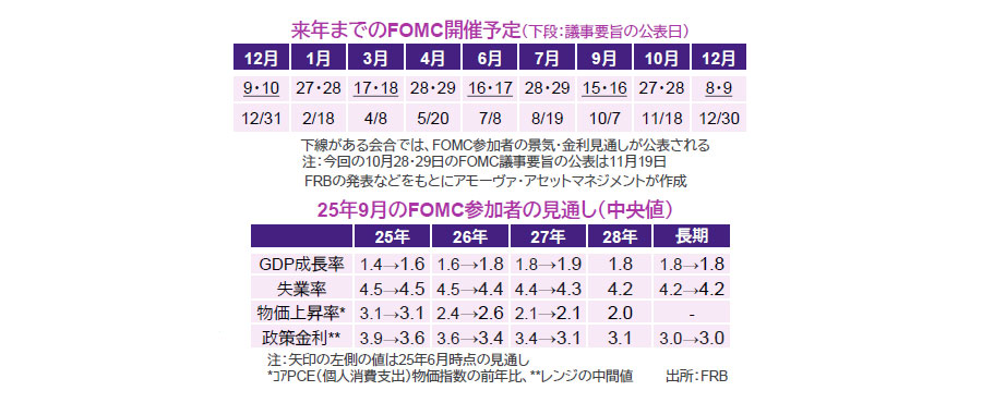 【図表】[上
図]来年までのFOMC開催予定（下段：議事要旨の公表日）、[下図]25年9月のFOMC参加者の見通し（中央値）