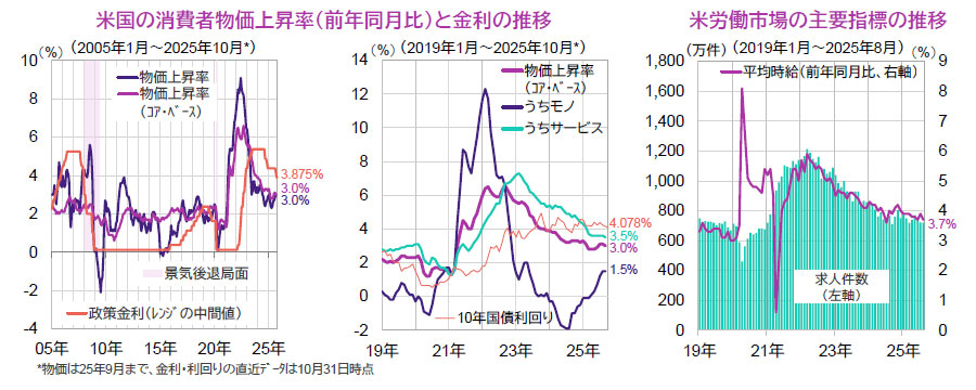 【図表】[左図]米国の消費者物価上昇率（前年同月比）と金利の推移、[右図]米労働市場の主要指標の推移