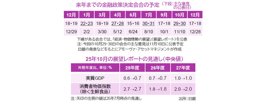【図表】[上図]来年までの金融政策決定会合の予定（下段：主な意見の公表日）、[下図]25年10月の展望レポートの見通し（中央値）