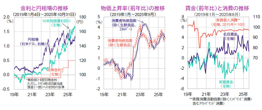 【図表】[左図]金利と円相場の推移（2019年1月4日～2025年10月31日）、[中央図]物価上昇率（前年比）の推移（2019年1月～2025年9月）、[右図]賃金（前年比）と消費の推移（2019年1月～2025年8月）