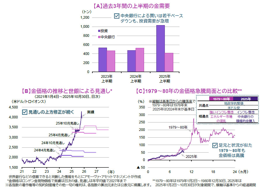 【図表】[上図]【A】過去3年間の上半期の金需要、[下左図]【B】金価格の推移と世銀による見通し、[下右図]【C】1979～80年の金価格急騰局面との比較