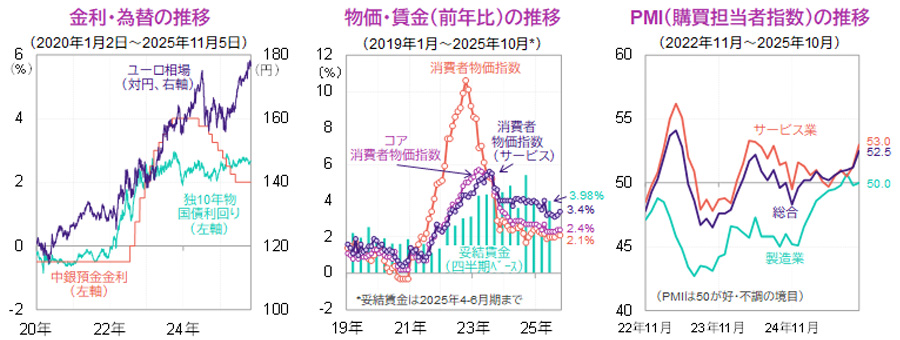 【図表】[左図]金利・為替の推移、[中央図]物価・賃金（前年比）の推移、[右図]PMI（購買担当者指数）の推移