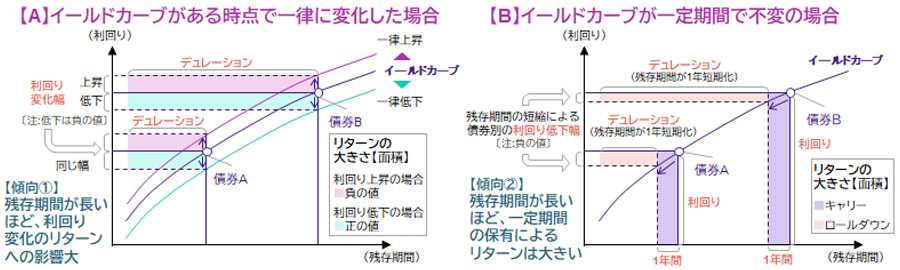 【図表】[左図]【A】イールドカーブがある時点で一律に変化した場合、[右図]【B】イールドカーブが一定期間で不変の場合