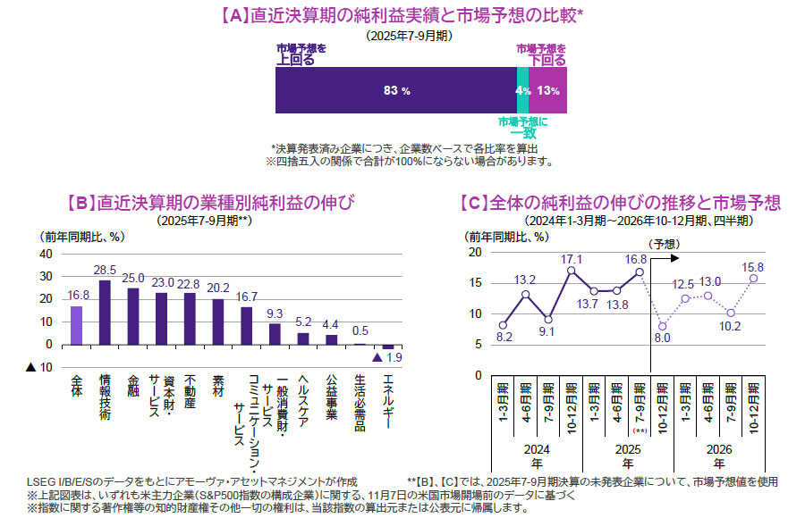 【図表】[上図]【A】直近決算期の純利益実績と市場予想の比較、[下左図]【B】直近決算期の業種別純利益の伸び、[下右図]【C】全体の純利益の伸びの推移と市場予想