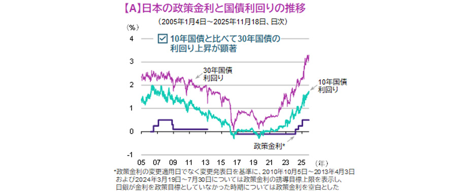 【図表】【A】日本の政策金利と国債利回りの推移