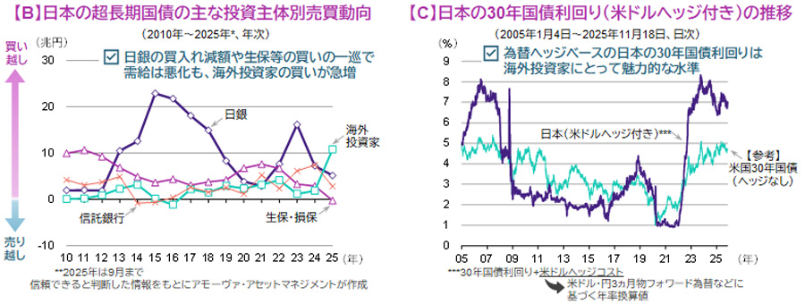 【図表】[左図]【B】日本の超長期国債の主な投資主体別売買動向、[右図]【C】日本の30年国債利回り（米ドルヘッジ付き）の推移
