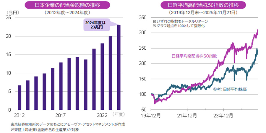 【図表】[左図]日本企業の配当金総額の推移、[右図]日経平均高配当株50指数の推移