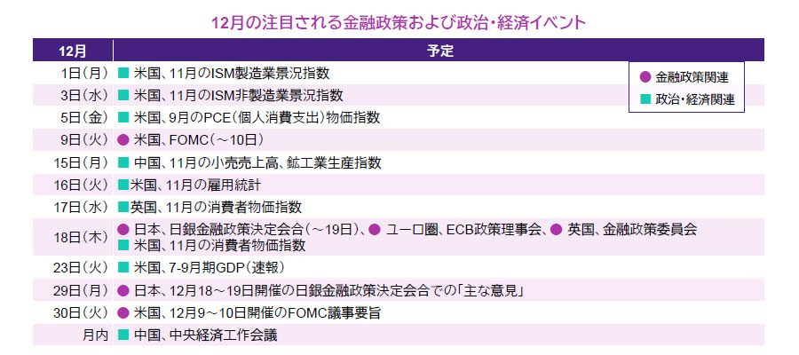 【図表】12月の注目される金融政策および政治・経済イベント