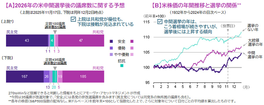 【図表】[左図]【A】2026年の米中間選挙後の議席数に関する予想、[右図]【B】米株価の年間推移と選挙の関係