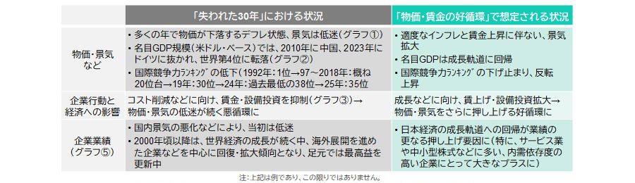 【図表】「失われた30年」における状況、「物価・賃金の好循環」で想定される状況