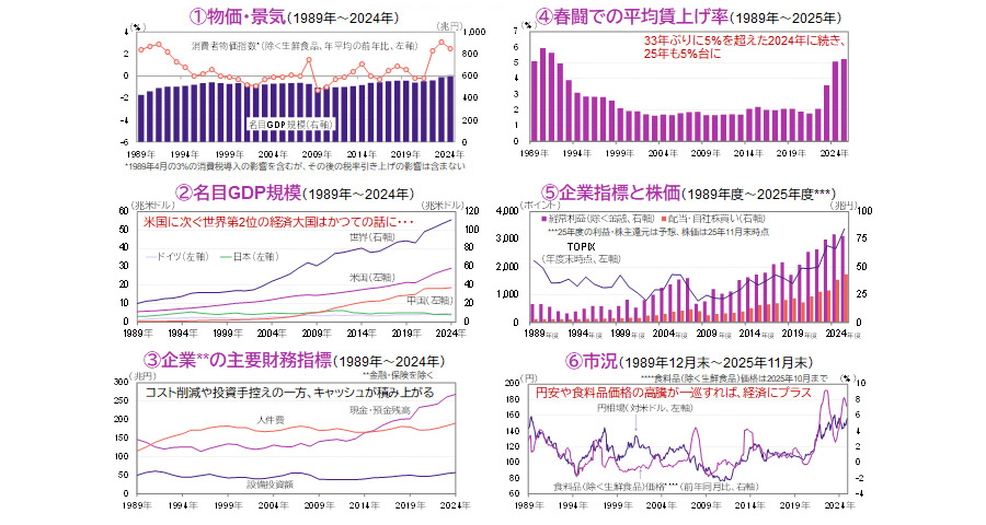 【図表】①物価・景気、②名目GDP規模、③企業の主要財務指標、④春闘での平均賃上げ率、⑤企業指標と株価、⑥市況