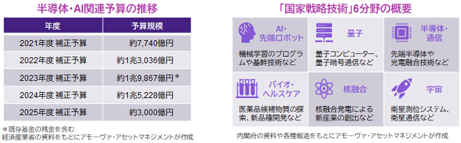 【図表】[左図]半導体・AI関連予算の推移、[右図]「国家戦略技術」6分野の概要