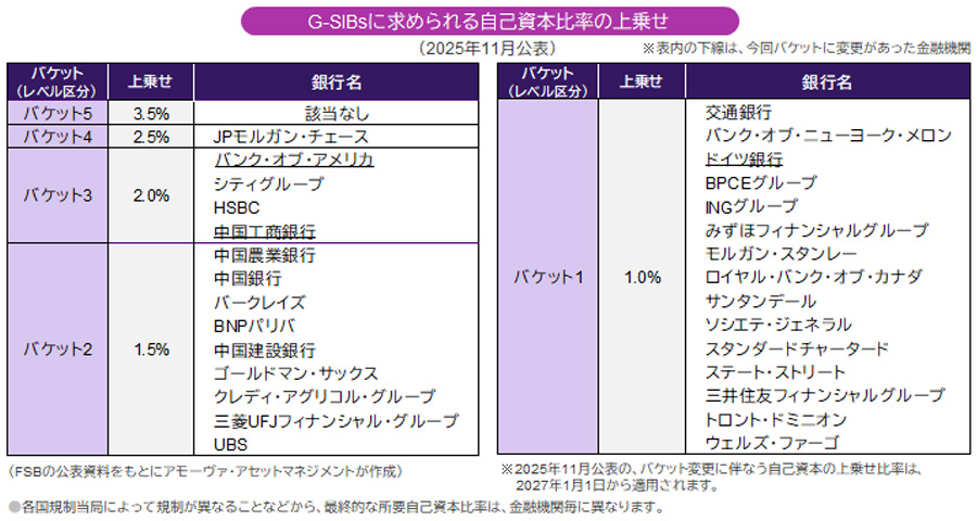【図表】G-SIBsに求められる自己資本比率の上乗せ