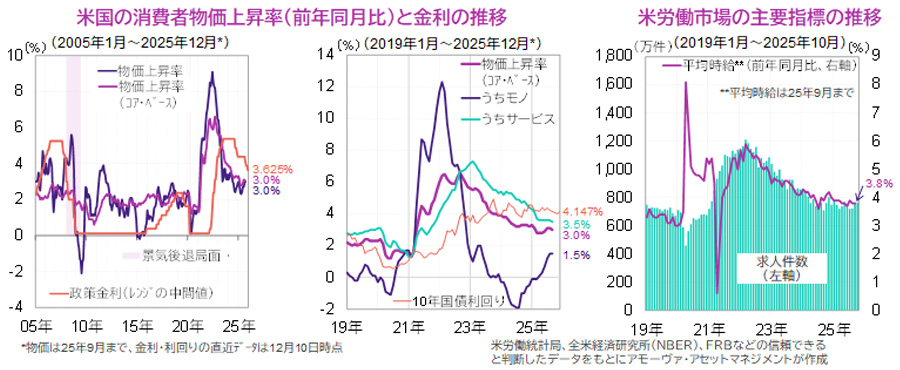 【図表】[左図]米国の消費者物価上昇率（前年同月比）と金利の推移、[右図]米労働市場の主要指標の推移