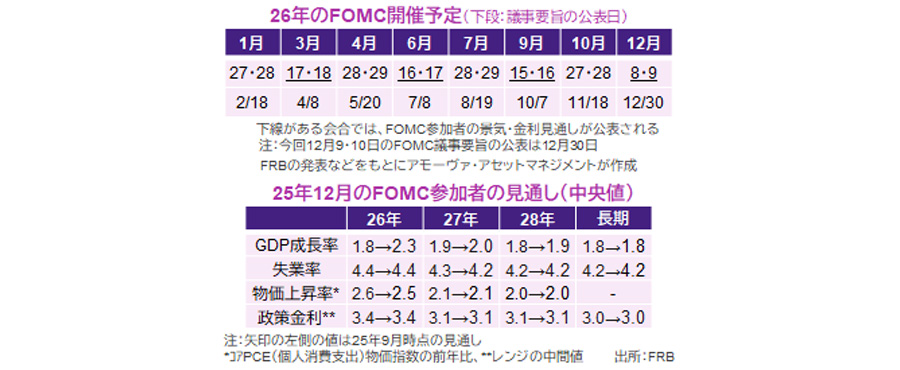 【図表】[上図]26年のFOMC開催予定（下段：議事要旨の公表日）、[下図]  25年12月のFOMC参加者の見通し（中央値）