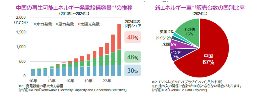 【図表】[左図]中国の再生可能エネルギー発電設備容量の推移、[右図]新エネルギー車販売台数の国別比率