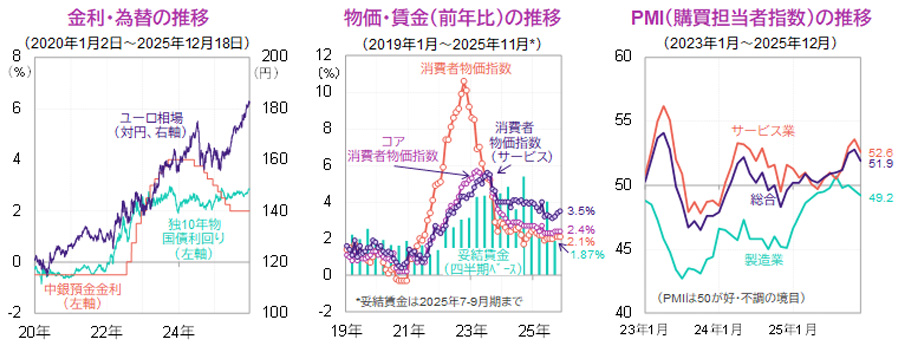 【図表】[左図]金利・為替の推移、[中央図]物価・賃金（前年比）の推移、[右図]PMI（購買担当者指数）の推移