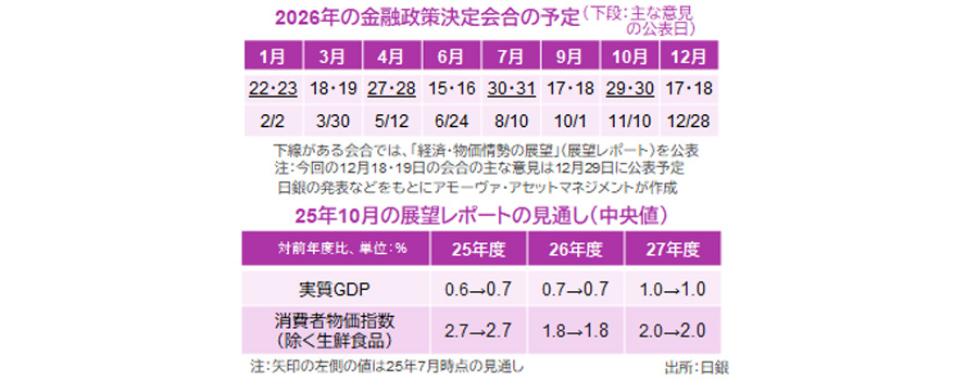 【図表】[上図]2026年の金融政策決定会合の予定、[下図]25年10月の展望レポートの見通し（中央値）