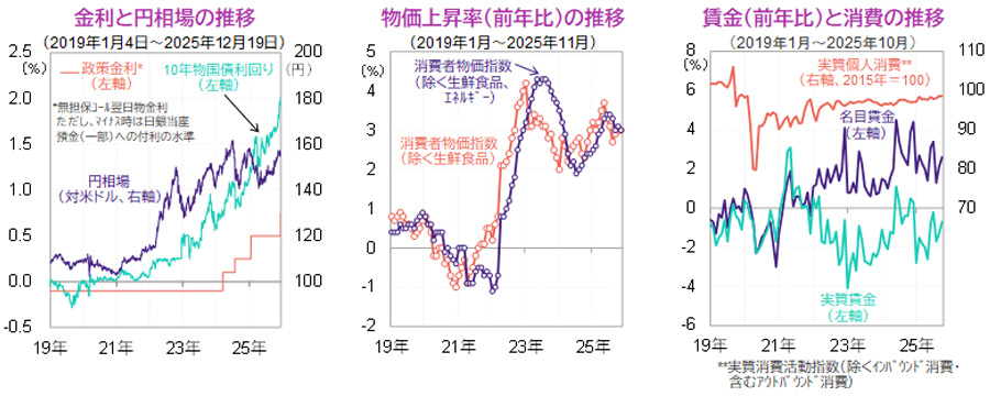 【図表】[左図]金利と円相場の推移、[中央図]物価上昇率（前年比）の推移、[右図]賃金（前年比）と消費の推移