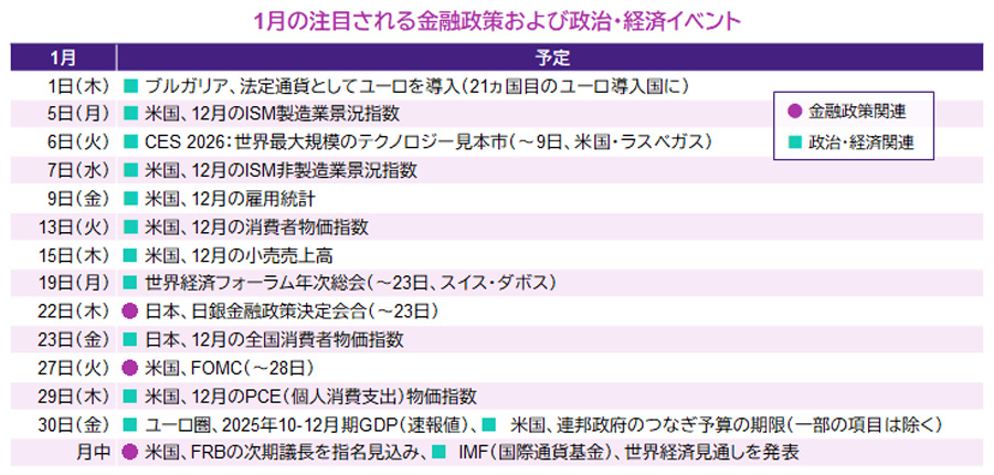 【図表】1月の注目される金融政策および政治・経済イベント