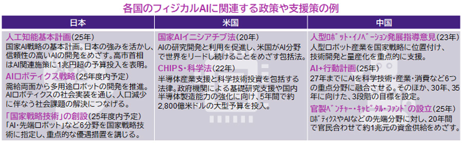 【図表】各国のフィジカルAIに関連する政策や支援策の例