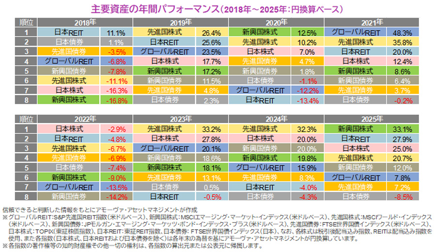 【図表】主要資産の年間パフォーマンス（2018年～2025年：円換算ベース）