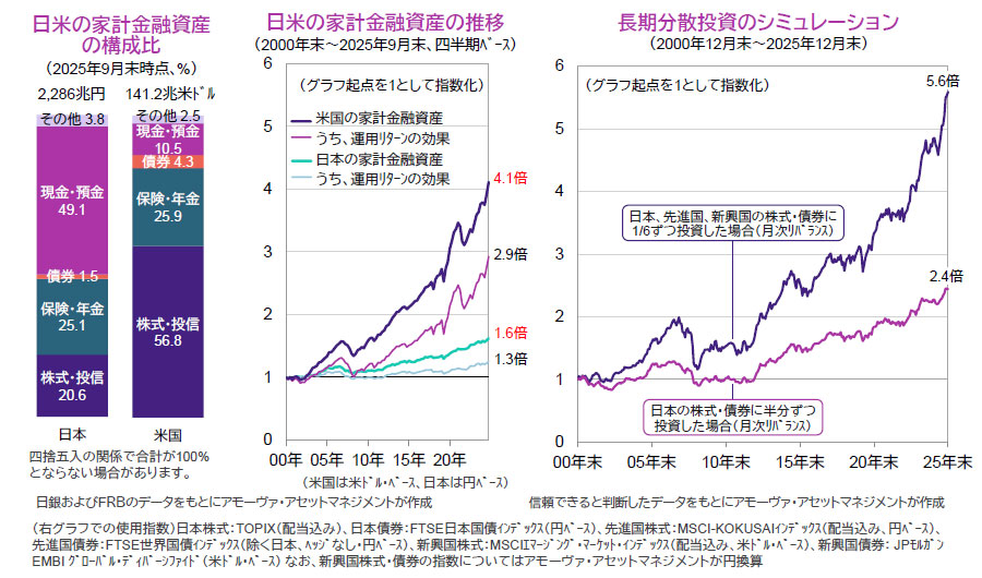 【図表】[左図]日米の家計金融資産の構成比（2025年9月末時点､％）、[中央図]日米の家計金融資産の推移（2000年末～2025年9月末、四半期ベース）、[右図]長期分散投資のシミュレーション（2000年12月末～2025年12月末）