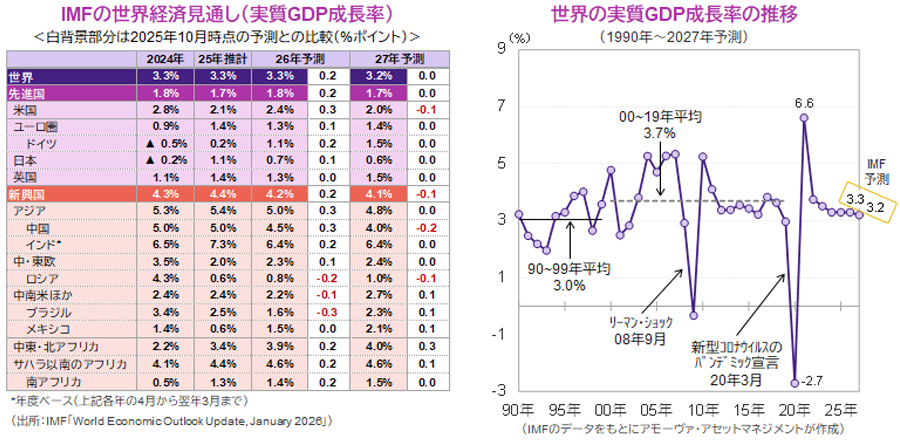 【図表】[左図]IMFの世界経済見通し（実質GDP成長率）、[右図]世界の実質GDP成長率の推移
