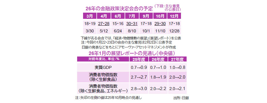 【図表】[上図]26年の金融政策決定会合の予定（下段：主な意見の公表日）、[下図]26年1月の展望レポートの見通し（中央値）