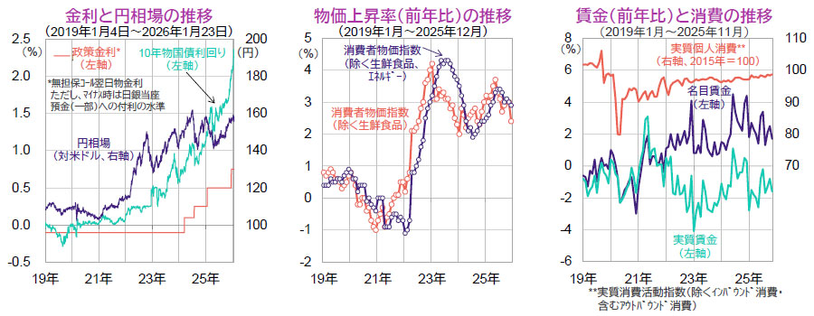 【図表】[左図]金利と円相場の推移（2019年1月4日～2026年1月23日）、[中央図]物価上昇率（前年比）の推移（2019年1月～2025年12月）、[右図]賃金（前年比）と消費の推移（2019年1月～2025年11月）