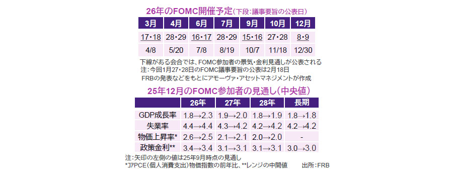 【図表】[上図]26年のFOMC開催予定（下段：議事要旨の公表日）、[下図]25年12月のFOMC参加者の見通し（中央値）