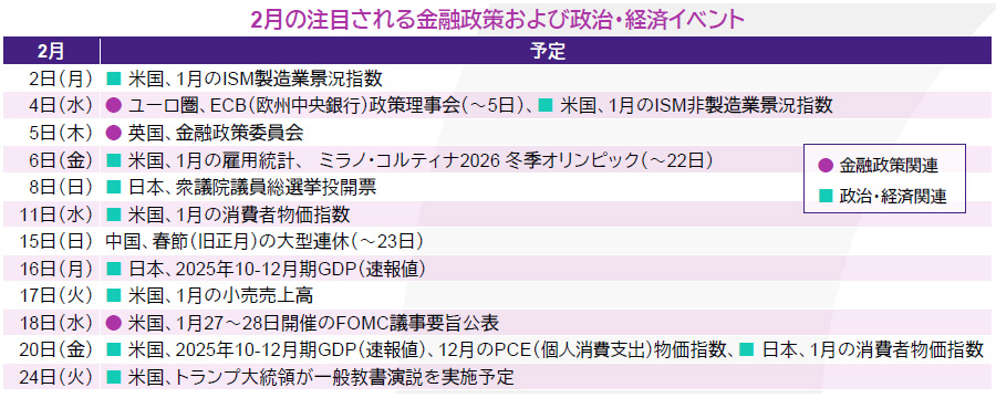 【図表】2月の注目される金融政策および政治・経済イベント