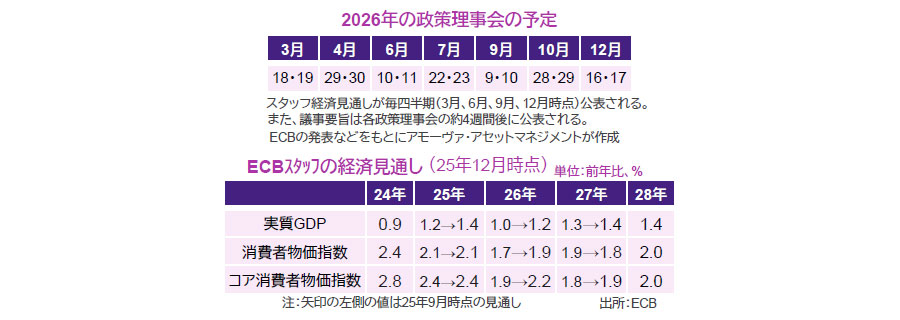 【図表】[上図]2026年の政策理事会の予定、[下図]ECBスタッフの経済見通し（25年12月時点）