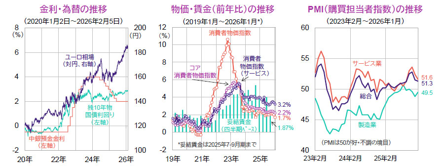 【図表】[左図]金利・為替の推移（2020年1月2日～2026年2月5日）、[中央図]物価・賃金（前年比）の推移（2019年1月～2026年1月）、[右図]PMI（購買担当者指数）の推移（2023年2月～2026年1月）